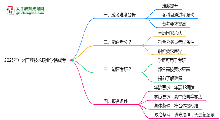 2025廣州工程技術(shù)職業(yè)學(xué)院成考難度升級？各科目通過率數(shù)據(jù)曝光思維導(dǎo)圖