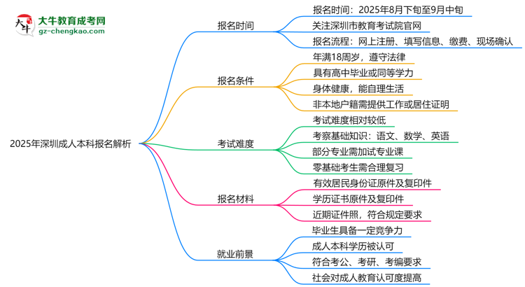 速看！2025年深圳成人本科報(bào)名時(shí)間表+流程全解析思維導(dǎo)圖