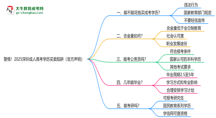 警惕！2025深圳成人高考學(xué)歷買賣陷阱（官方聲明）思維導(dǎo)圖