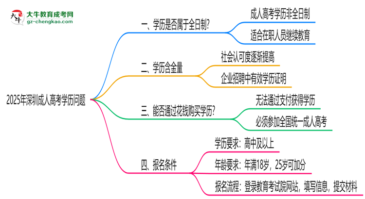 官方定調(diào)：2025深圳成人高考學(xué)歷屬全日制嗎？真相揭秘思維導(dǎo)圖