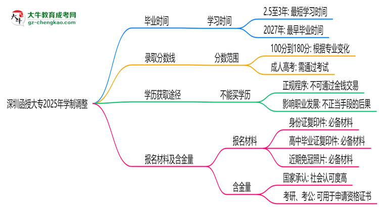 深圳函授大專2025年學(xué)制調(diào)整：最快多久能拿畢業(yè)證？思維導(dǎo)圖