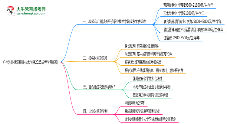 廣州涉外經(jīng)濟職業(yè)技術(shù)學(xué)院2025成考學(xué)費新規(guī)：各院校收費標(biāo)準(zhǔn)完整公示思維導(dǎo)圖