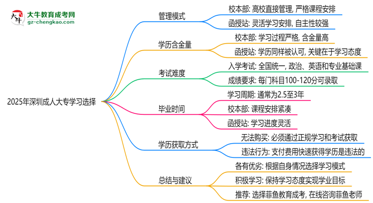 2025年深圳成人大專選校本部還是函授站？6大對比解析思維導(dǎo)圖