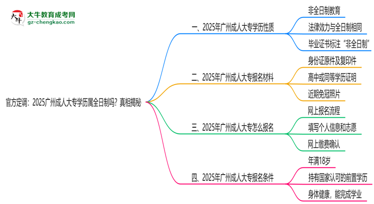 官方定調(diào)：2025廣州成人大專學歷屬全日制嗎？真相揭秘思維導圖
