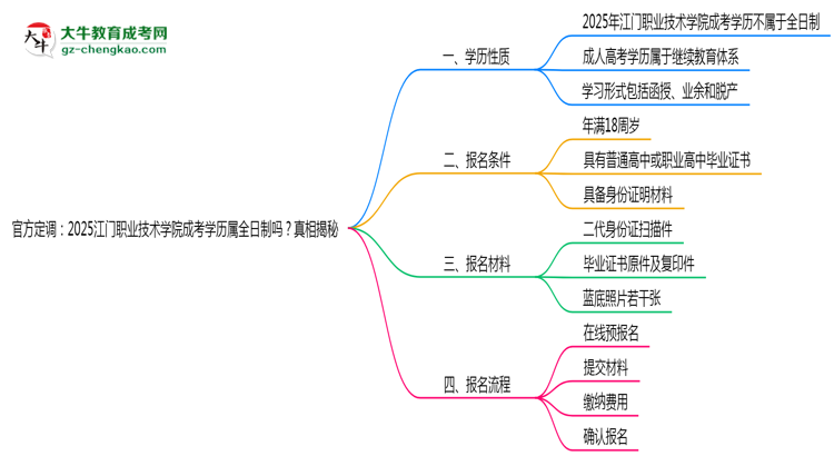 官方定調(diào)：2025江門職業(yè)技術(shù)學(xué)院成考學(xué)歷屬全日制嗎？真相揭秘思維導(dǎo)圖