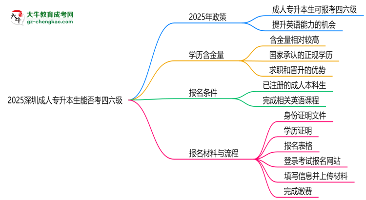 2025深圳成人專升本生能否考四六級？教育部最新答復(fù)思維導(dǎo)圖