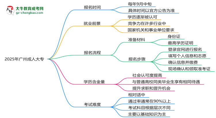 速看！2025年廣州成人大專報(bào)名時(shí)間表+流程全解析思維導(dǎo)圖