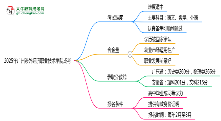 2025廣州涉外經(jīng)濟(jì)職業(yè)技術(shù)學(xué)院成考難度升級(jí)？各科目通過率數(shù)據(jù)曝光思維導(dǎo)圖