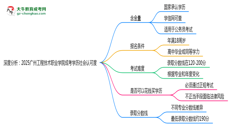 深度分析：2025廣州工程技術(shù)職業(yè)學(xué)院成考學(xué)歷社會認(rèn)可度有多高？思維導(dǎo)圖