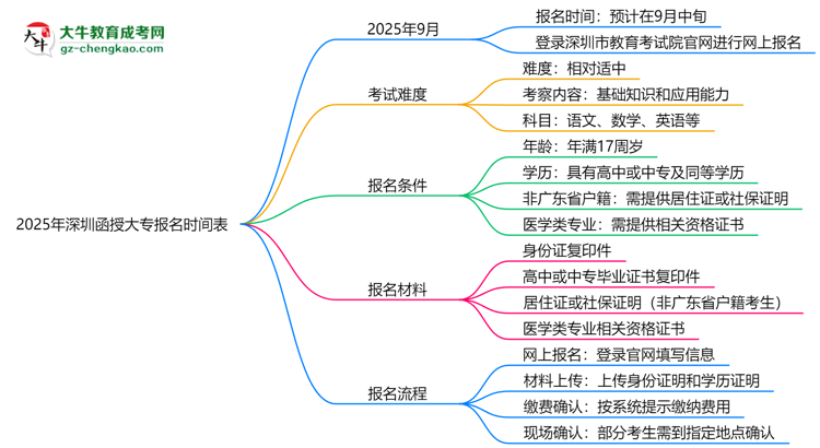 速看！2025年深圳函授大專報名時間表+流程全解析思維導(dǎo)圖