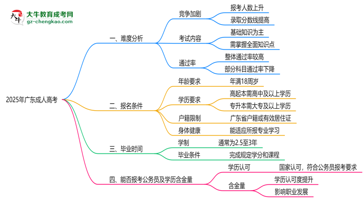 2025廣東成人高考難度升級？各科目通過率數(shù)據(jù)曝光思維導圖