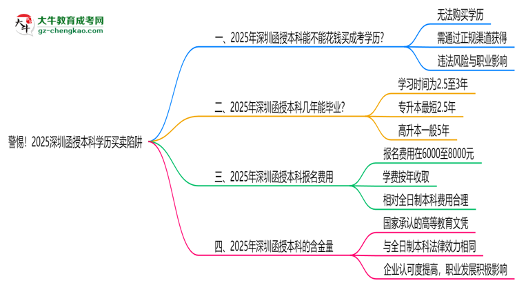 警惕！2025深圳函授本科學(xué)歷買賣陷阱（官方聲明）思維導(dǎo)圖