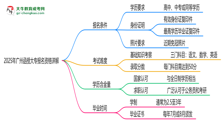 廣州2025函授大專報名資格詳解：這些條件你必須達標！思維導圖