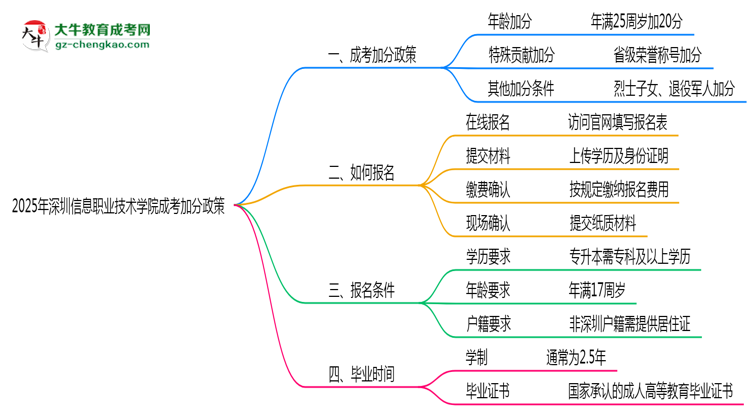 2025深圳信息職業(yè)技術(shù)學院成考加分政策揭曉：最高可加50分條件思維導圖