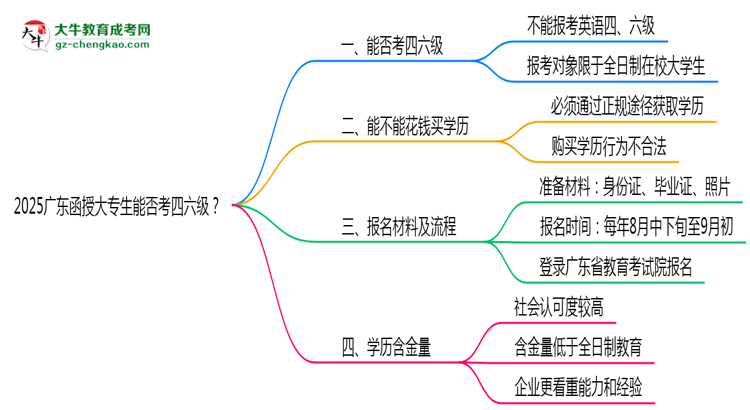 2025廣東函授大專生能否考四六級(jí)？教育部最新答復(fù)思維導(dǎo)圖