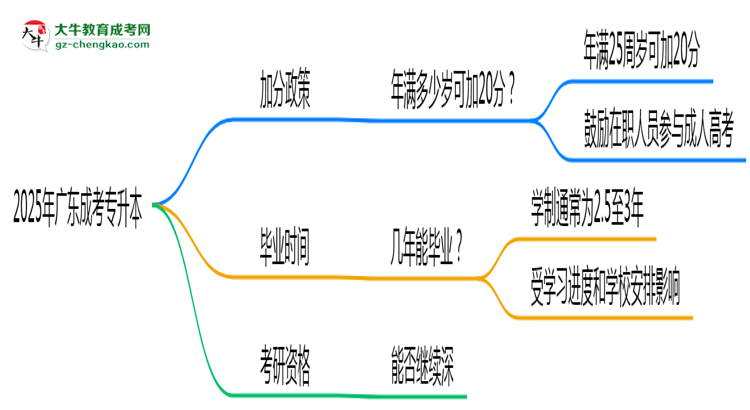 2025年廣東成考專升本加分政策：滿多少歲可加20分？思維導圖