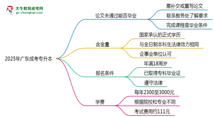 2025年廣東成考專升本論文未通過能否補交？畢業(yè)規(guī)則調(diào)整思維導(dǎo)圖