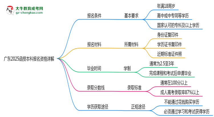 廣東2025函授本科報(bào)名資格詳解：這些條件你必須達(dá)標(biāo)！思維導(dǎo)圖
