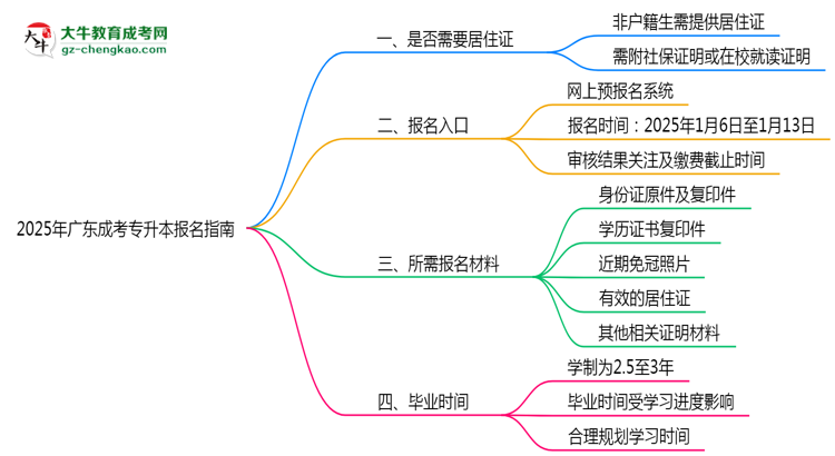 非戶籍生必看！2025年廣東成考專升本報名需居住證嗎？思維導(dǎo)圖