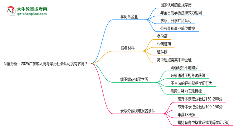 深度分析：2025廣東成人高考學(xué)歷社會(huì)認(rèn)可度有多高？思維導(dǎo)圖