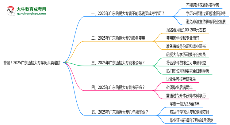 警惕！2025廣東函授大專學(xué)歷買賣陷阱（官方聲明）思維導(dǎo)圖