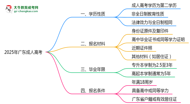 2025年廣東明確界定：成人高考學(xué)歷屬第一學(xué)歷嗎？思維導(dǎo)圖