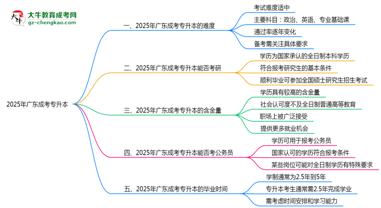 2025廣東成考專升本難度升級(jí)？各科目通過(guò)率數(shù)據(jù)曝光思維導(dǎo)圖