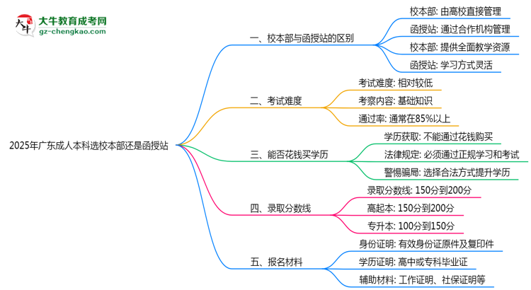 2025年廣東成人本科選校本部還是函授站？6大對比解析思維導(dǎo)圖