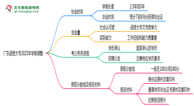 廣東函授大專2025年學(xué)制調(diào)整：最快多久能拿畢業(yè)證？思維導(dǎo)圖
