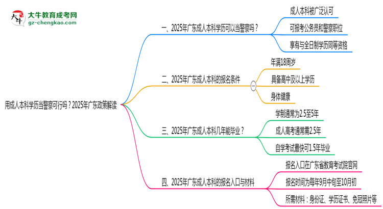 用成人本科學(xué)歷當(dāng)警察可行嗎？2025年廣東政策解讀思維導(dǎo)圖