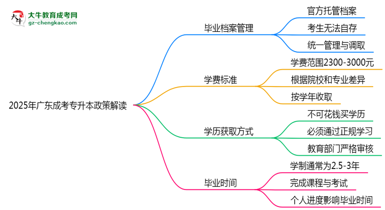 2025年廣東成考專(zhuān)升本畢業(yè)檔案能自存嗎？官方托管新政思維導(dǎo)圖