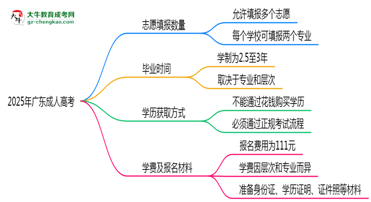 廣東成人高考能填幾個(gè)志愿？2025年志愿填報(bào)規(guī)則變更思維導(dǎo)圖