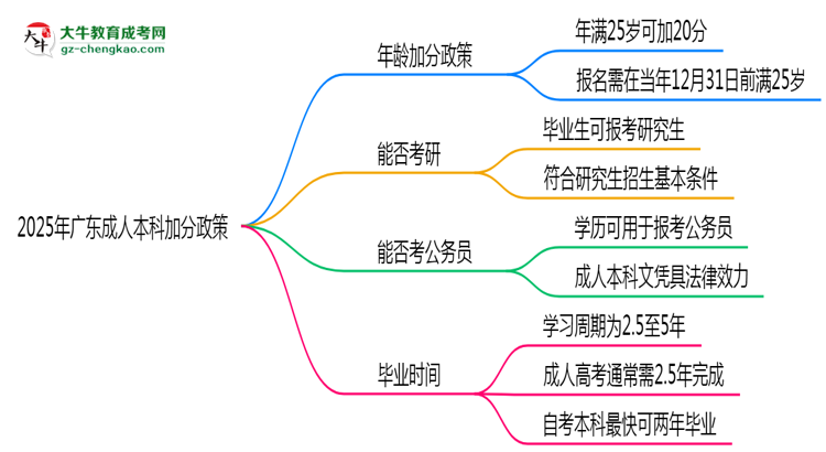2025年廣東成人本科加分政策：滿多少歲可加20分？思維導(dǎo)圖
