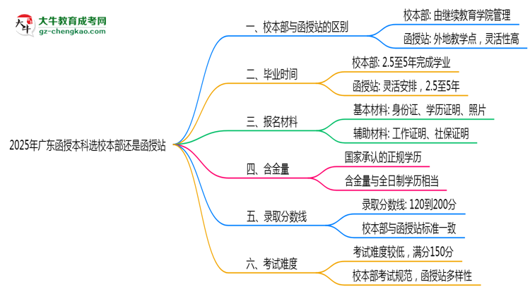 2025年廣東函授本科選校本部還是函授站？6大對比解析思維導(dǎo)圖