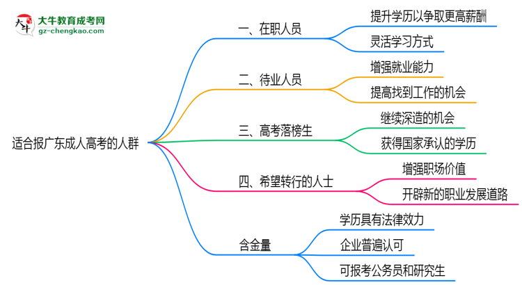 哪些人適合報(bào)廣東成人高考？2025年四類(lèi)人群推薦名單思維導(dǎo)圖