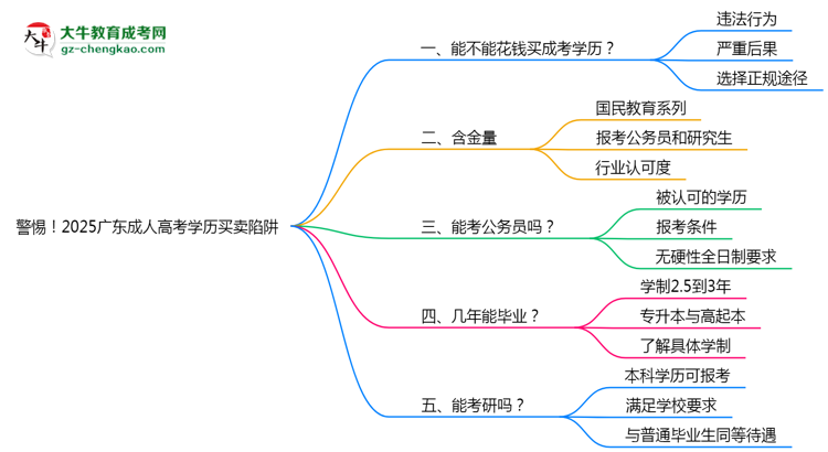 警惕！2025廣東成人高考學(xué)歷買賣陷阱（官方聲明）思維導(dǎo)圖