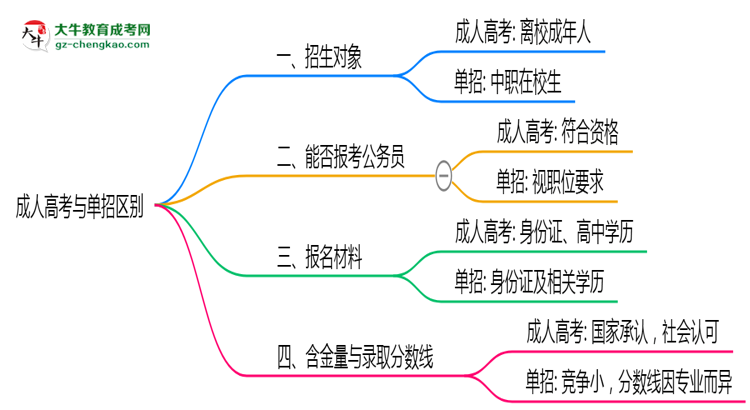 成人高考與單招區(qū)別在哪？2025年廣東考生必看對(duì)比指南思維導(dǎo)圖