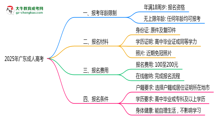 2025年廣東省成人高考報考年齡限制是多少歲？思維導圖
