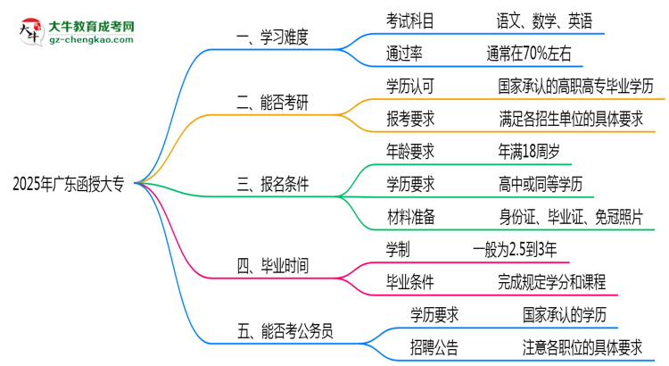 2025廣東函授大專難度升級？各科目通過率數(shù)據(jù)曝光思維導(dǎo)圖