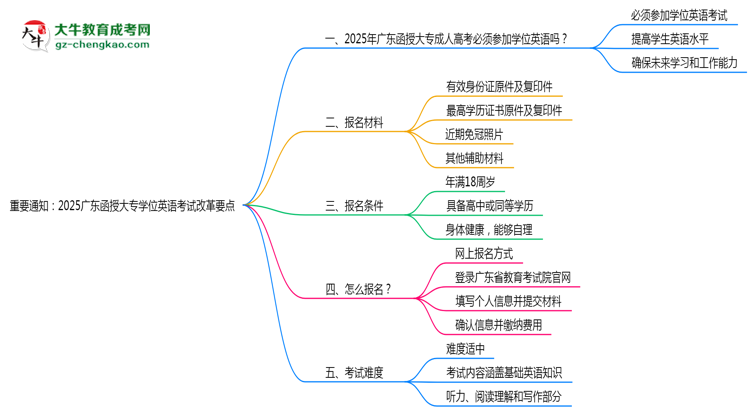 重要通知：2025廣東函授大專學位英語考試改革要點思維導圖