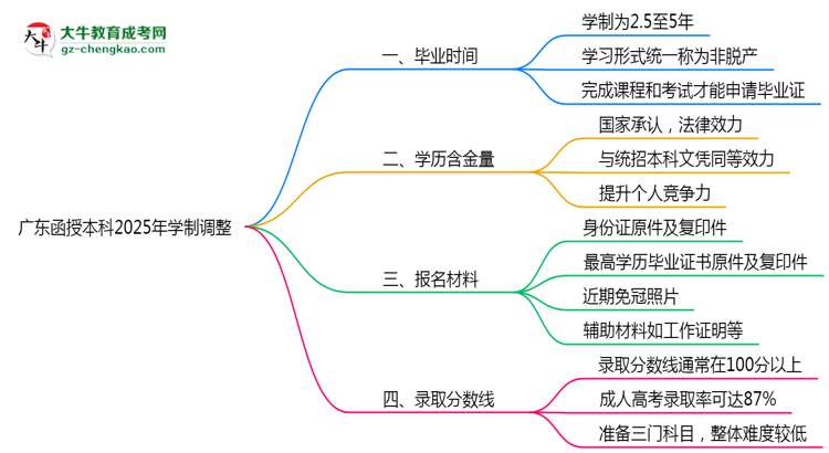 廣東函授本科2025年學(xué)制調(diào)整：最快多久能拿畢業(yè)證？思維導(dǎo)圖