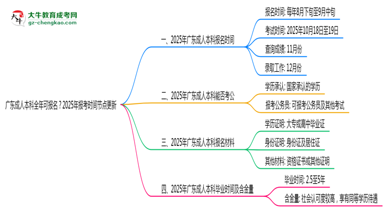 廣東成人本科全年可報(bào)名？2025年報(bào)考時(shí)間節(jié)點(diǎn)更新思維導(dǎo)圖