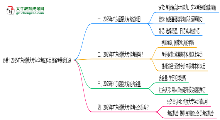 必看！2025廣東函授大專入學(xué)考試科目及備考策略匯總思維導(dǎo)圖