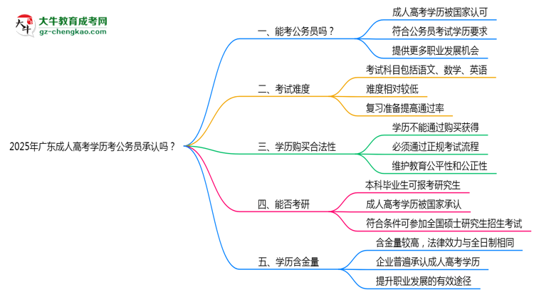 2025廣東成人高考學(xué)歷考公務(wù)員承認(rèn)嗎？官方回應(yīng)來了思維導(dǎo)圖