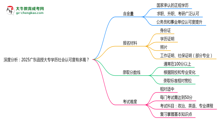 深度分析：2025廣東函授大專學歷社會認可度有多高？思維導圖