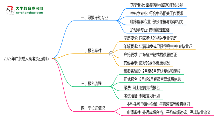 廣東成人高考哪些專業(yè)可考執(zhí)業(yè)藥師？2025年報考條件思維導(dǎo)圖
