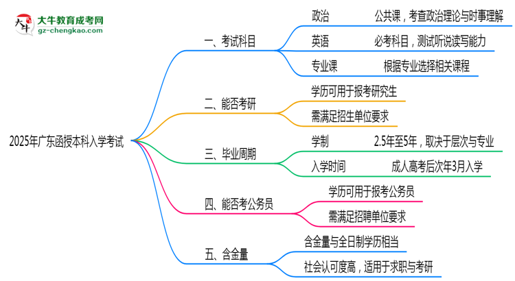 必看！2025廣東函授本科入學考試科目及備考策略匯總思維導圖