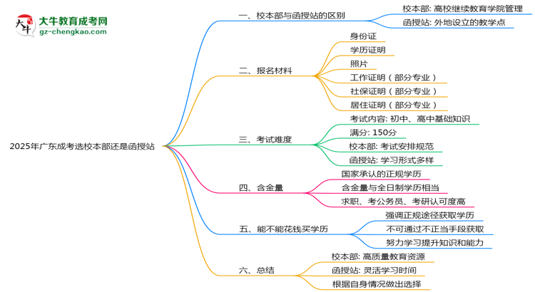 2025年廣東成考選校本部還是函授站？6大對比解析思維導圖