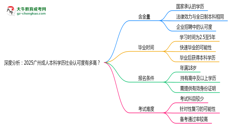 深度分析：2025廣州成人本科學(xué)歷社會(huì)認(rèn)可度有多高？思維導(dǎo)圖