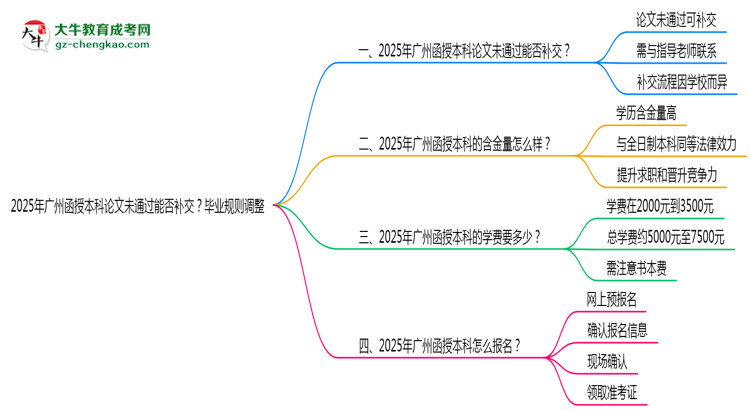 2025年廣州函授本科論文未通過能否補(bǔ)交？畢業(yè)規(guī)則調(diào)整思維導(dǎo)圖